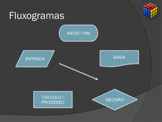 Fluxogramas
INÍCIO / FIM
CÁLCULO /
PROCESSO
ENTRADA SAÍDA
DECISÃO
 