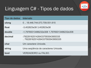 Linguagem C# - Tipos de dados
Tipo de dados Intervalo
ulong 0 ... 18.446.744.073.709.551.615
float -3,402823e38 ... 3,402823e38
double -1,79769313486232e308 1,79769313486232e308
decimal -79228162514264337593543950335
... 79228162514264337593543950335
char Um caractere Unicode.
string Uma seqüência de caracteres Unicode.
bool VERDADEIRO ou FALSO (true ou false).
 