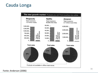 Cauda	
  Longa	
  




                                   30
Fonte:	
  Anderson	
  (2006)	
  
 