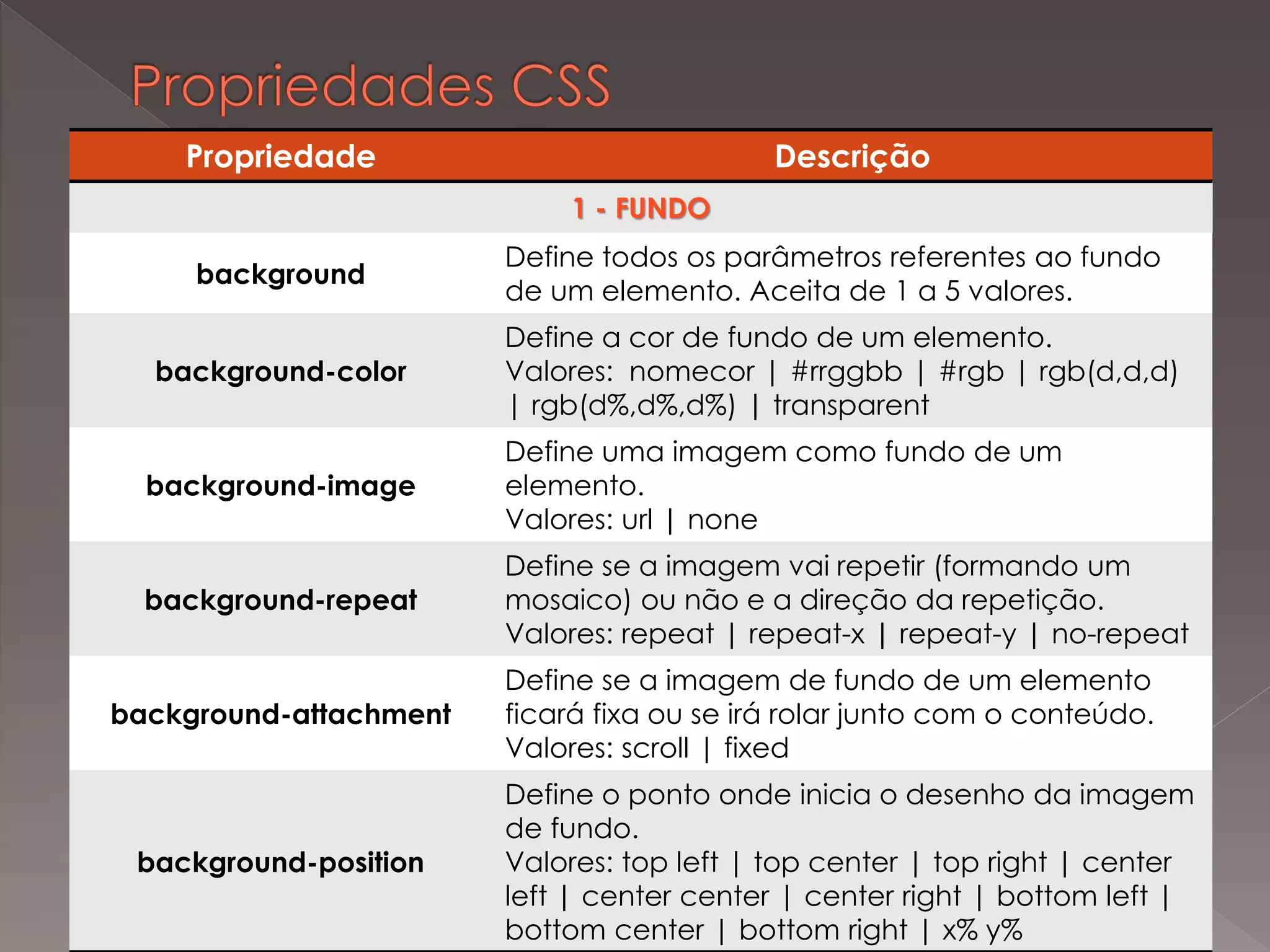 Propriedade Descrição
1 - FUNDO
background
Define todos os parâmetros referentes ao fundo
de um elemento. Aceita de 1 a 5 valores.
background-color
Define a cor de fundo de um elemento.
Valores: nomecor | #rrggbb | #rgb | rgb(d,d,d)
| rgb(d%,d%,d%) | transparent
background-image
Define uma imagem como fundo de um
elemento.
Valores: url | none
background-repeat
Define se a imagem vai repetir (formando um
mosaico) ou não e a direção da repetição.
Valores: repeat | repeat-x | repeat-y | no-repeat
background-attachment
Define se a imagem de fundo de um elemento
ficará fixa ou se irá rolar junto com o conteúdo.
Valores: scroll | fixed
background-position
Define o ponto onde inicia o desenho da imagem
de fundo.
Valores: top left | top center | top right | center
left | center center | center right | bottom left |
bottom center | bottom right | x% y%
 