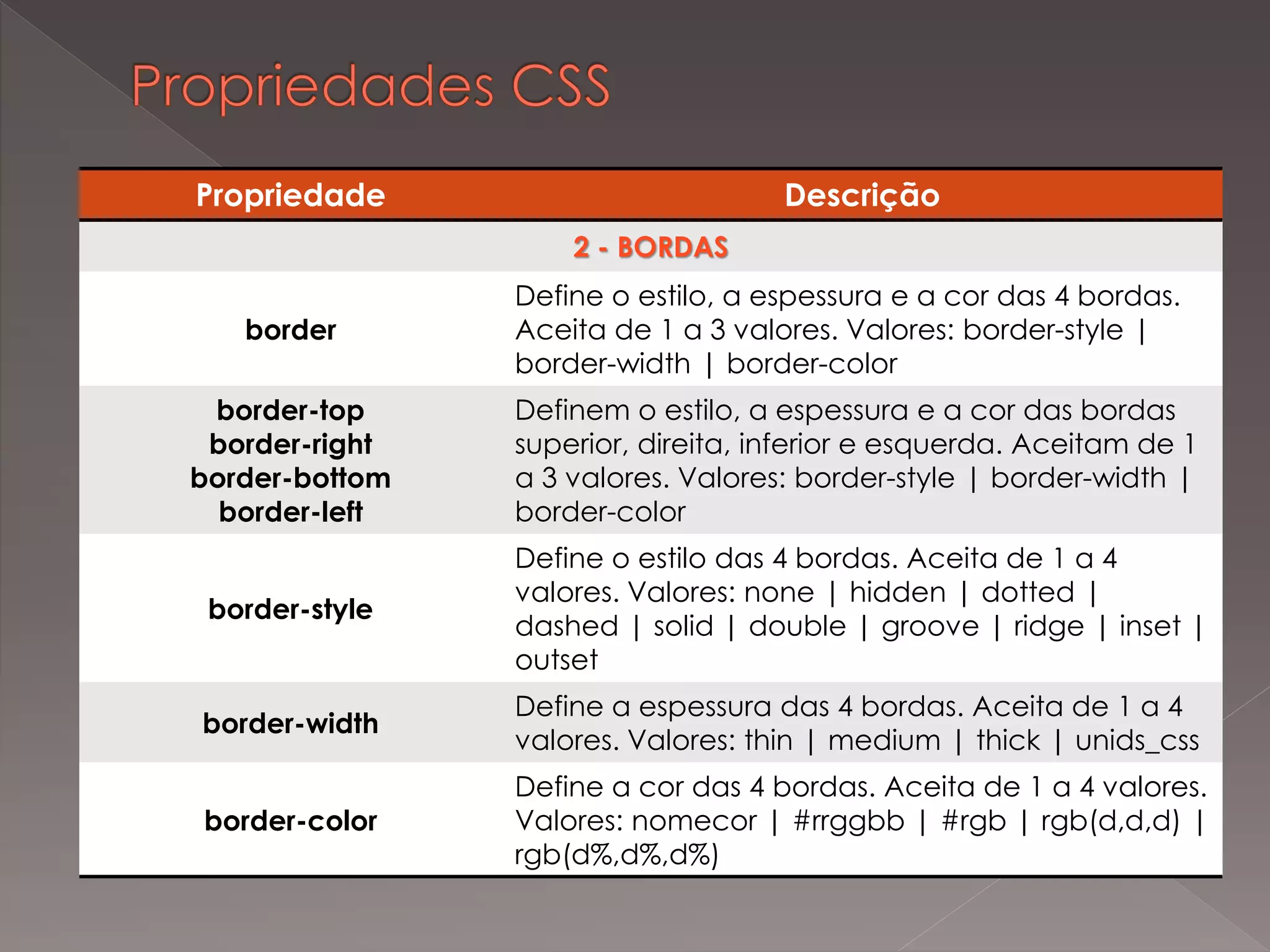 Propriedade Descrição
2 - BORDAS
border
Define o estilo, a espessura e a cor das 4 bordas.
Aceita de 1 a 3 valores. Valores: border-style |
border-width | border-color
border-top
border-right
border-bottom
border-left
Definem o estilo, a espessura e a cor das bordas
superior, direita, inferior e esquerda. Aceitam de 1
a 3 valores. Valores: border-style | border-width |
border-color
border-style
Define o estilo das 4 bordas. Aceita de 1 a 4
valores. Valores: none | hidden | dotted |
dashed | solid | double | groove | ridge | inset |
outset
border-width
Define a espessura das 4 bordas. Aceita de 1 a 4
valores. Valores: thin | medium | thick | unids_css
border-color
Define a cor das 4 bordas. Aceita de 1 a 4 valores.
Valores: nomecor | #rrggbb | #rgb | rgb(d,d,d) |
rgb(d%,d%,d%)
 