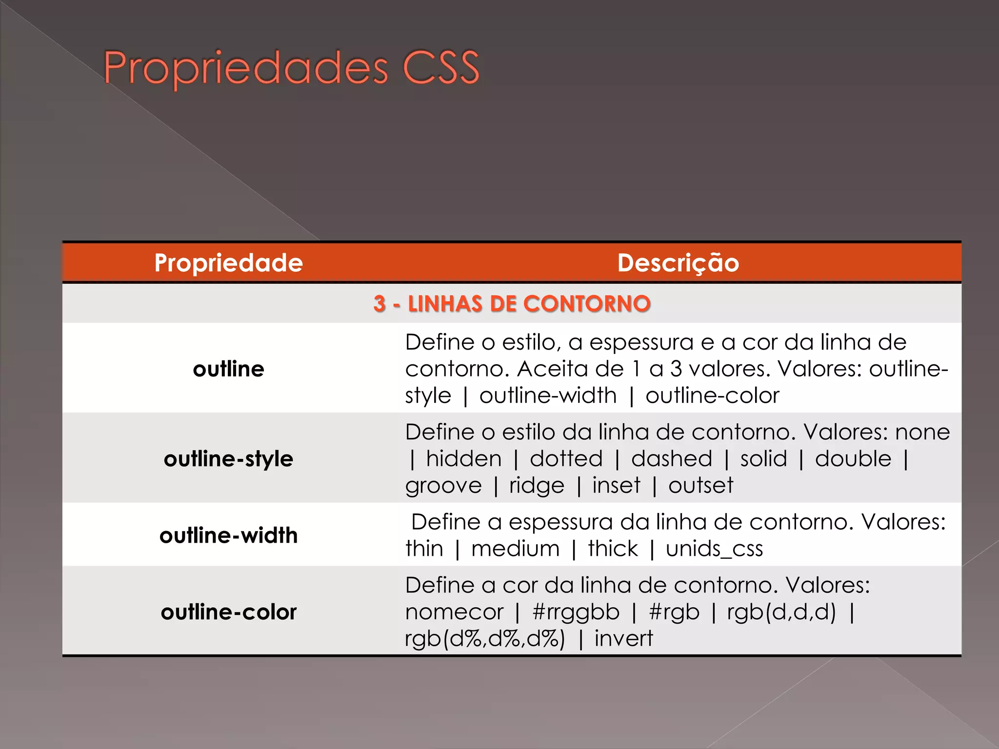 Propriedade Descrição
3 - LINHAS DE CONTORNO
outline
Define o estilo, a espessura e a cor da linha de
contorno. Aceita de 1 a 3 valores. Valores: outline-
style | outline-width | outline-color
outline-style
Define o estilo da linha de contorno. Valores: none
| hidden | dotted | dashed | solid | double |
groove | ridge | inset | outset
outline-width
Define a espessura da linha de contorno. Valores:
thin | medium | thick | unids_css
outline-color
Define a cor da linha de contorno. Valores:
nomecor | #rrggbb | #rgb | rgb(d,d,d) |
rgb(d%,d%,d%) | invert
 