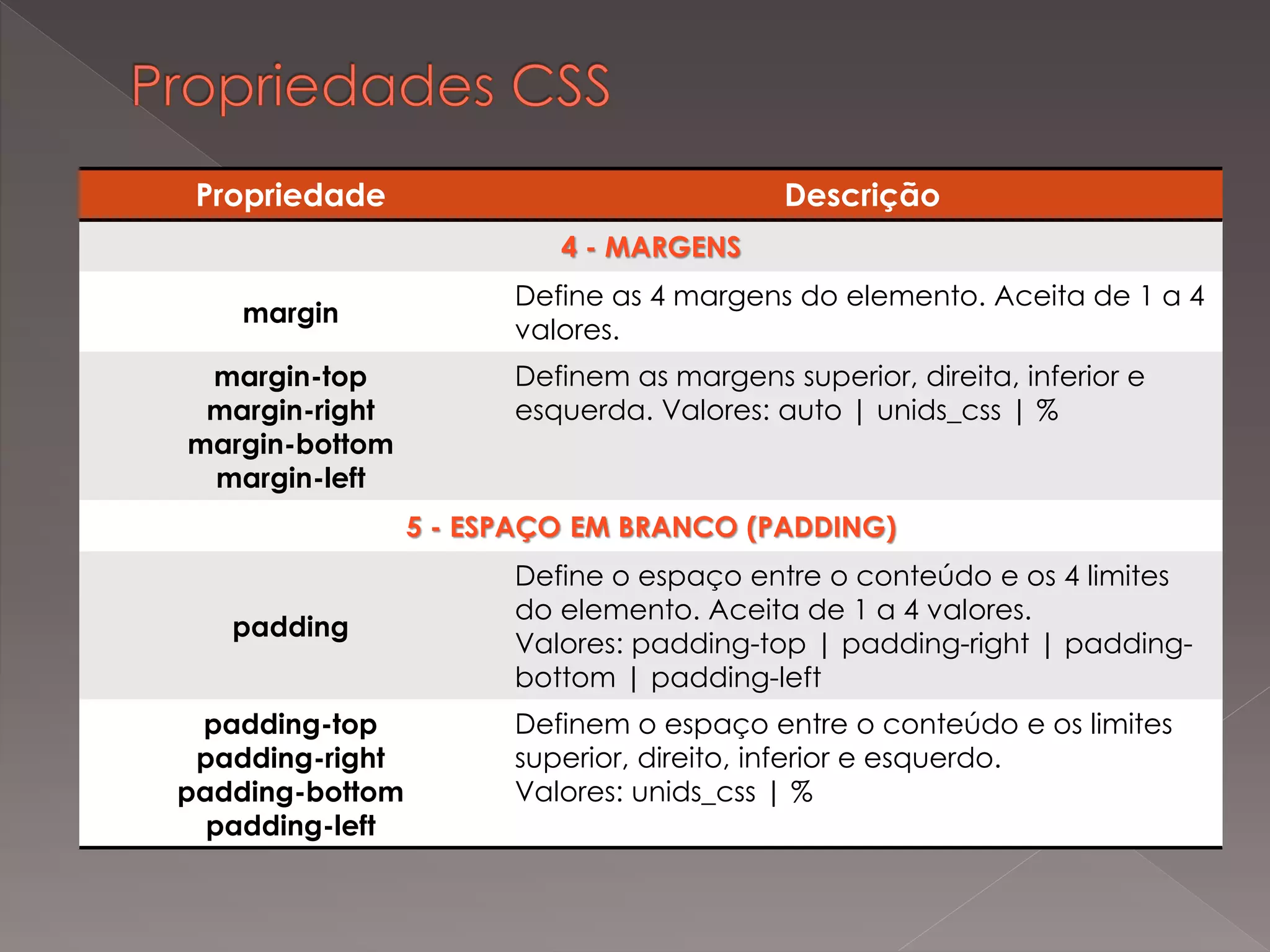 Propriedade Descrição
4 - MARGENS
margin
Define as 4 margens do elemento. Aceita de 1 a 4
valores.
margin-top
margin-right
margin-bottom
margin-left
Definem as margens superior, direita, inferior e
esquerda. Valores: auto | unids_css | %
5 - ESPAÇO EM BRANCO (PADDING)
padding
Define o espaço entre o conteúdo e os 4 limites
do elemento. Aceita de 1 a 4 valores.
Valores: padding-top | padding-right | padding-
bottom | padding-left
padding-top
padding-right
padding-bottom
padding-left
Definem o espaço entre o conteúdo e os limites
superior, direito, inferior e esquerdo.
Valores: unids_css | %
 
