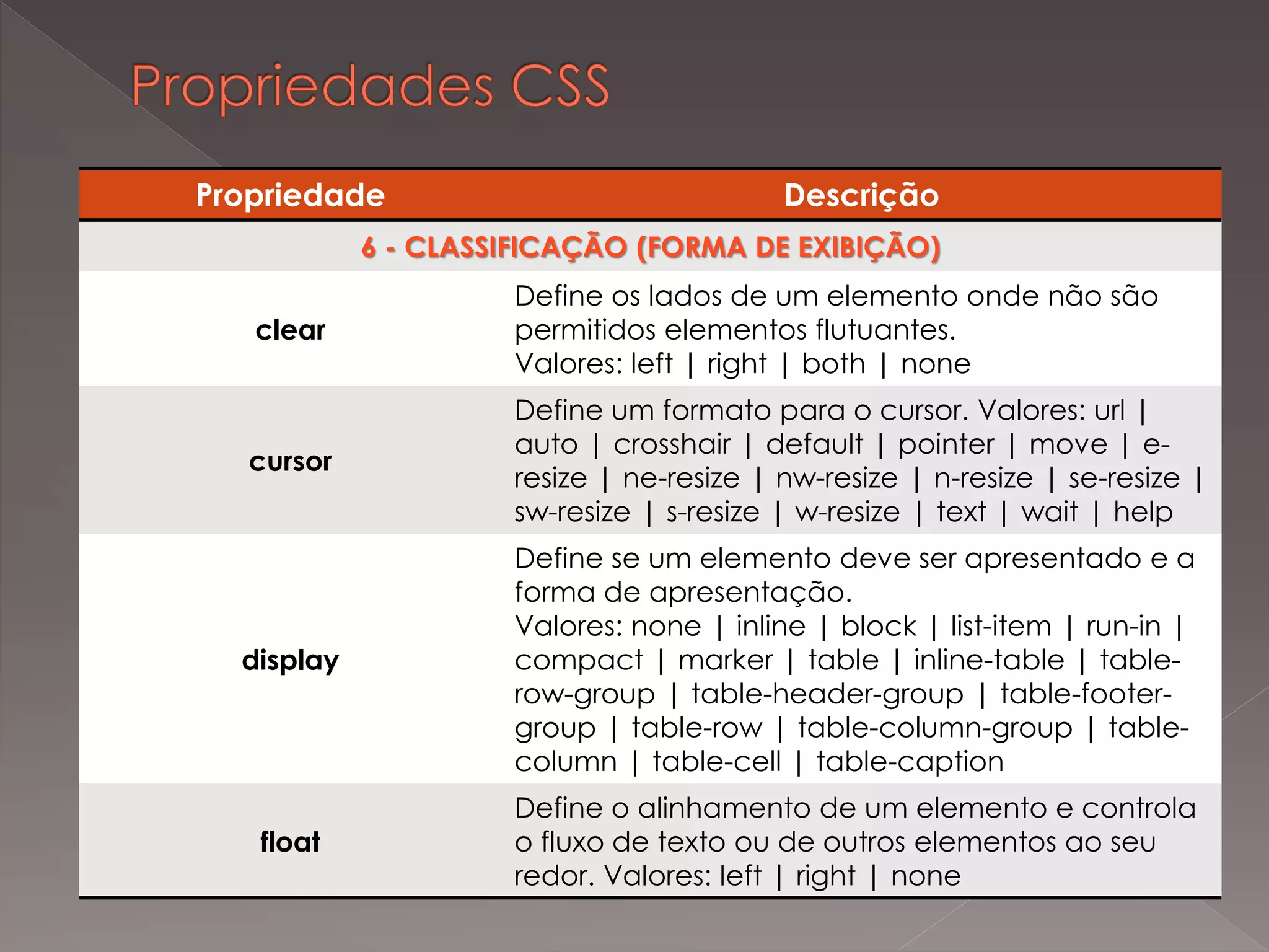 Propriedade Descrição
6 - CLASSIFICAÇÃO (FORMA DE EXIBIÇÃO)
clear
Define os lados de um elemento onde não são
permitidos elementos flutuantes.
Valores: left | right | both | none
cursor
Define um formato para o cursor. Valores: url |
auto | crosshair | default | pointer | move | e-
resize | ne-resize | nw-resize | n-resize | se-resize |
sw-resize | s-resize | w-resize | text | wait | help
display
Define se um elemento deve ser apresentado e a
forma de apresentação.
Valores: none | inline | block | list-item | run-in |
compact | marker | table | inline-table | table-
row-group | table-header-group | table-footer-
group | table-row | table-column-group | table-
column | table-cell | table-caption
float
Define o alinhamento de um elemento e controla
o fluxo de texto ou de outros elementos ao seu
redor. Valores: left | right | none
 