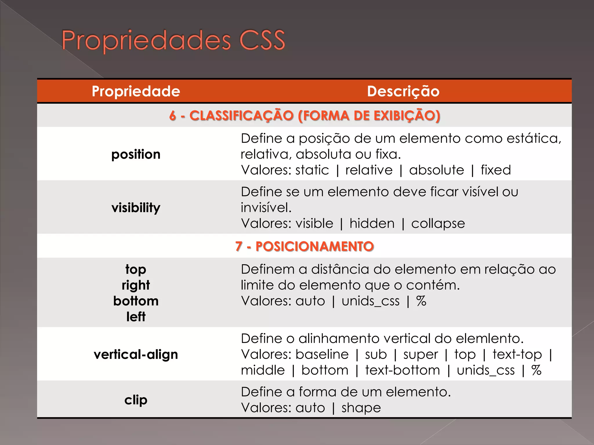 Propriedade Descrição
6 - CLASSIFICAÇÃO (FORMA DE EXIBIÇÃO)
position
Define a posição de um elemento como estática,
relativa, absoluta ou fixa.
Valores: static | relative | absolute | fixed
visibility
Define se um elemento deve ficar visível ou
invisível.
Valores: visible | hidden | collapse
7 - POSICIONAMENTO
top
right
bottom
left
Definem a distância do elemento em relação ao
limite do elemento que o contém.
Valores: auto | unids_css | %
vertical-align
Define o alinhamento vertical do elemlento.
Valores: baseline | sub | super | top | text-top |
middle | bottom | text-bottom | unids_css | %
clip
Define a forma de um elemento.
Valores: auto | shape
 