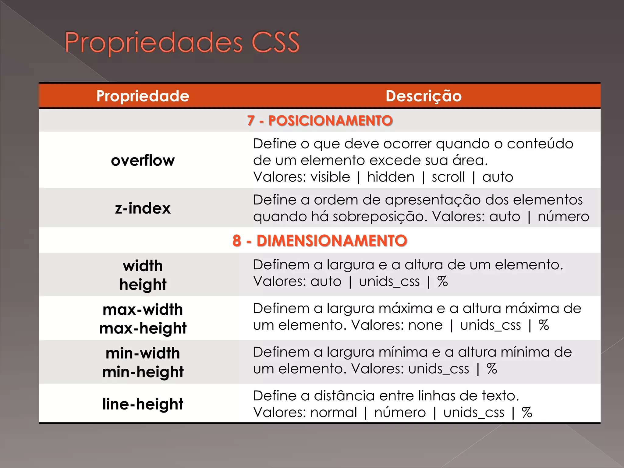 Propriedade Descrição
7 - POSICIONAMENTO
overflow
Define o que deve ocorrer quando o conteúdo
de um elemento excede sua área.
Valores: visible | hidden | scroll | auto
z-index
Define a ordem de apresentação dos elementos
quando há sobreposição. Valores: auto | número
8 - DIMENSIONAMENTO
width
height
Definem a largura e a altura de um elemento.
Valores: auto | unids_css | %
max-width
max-height
Definem a largura máxima e a altura máxima de
um elemento. Valores: none | unids_css | %
min-width
min-height
Definem a largura mínima e a altura mínima de
um elemento. Valores: unids_css | %
line-height
Define a distância entre linhas de texto.
Valores: normal | número | unids_css | %
 