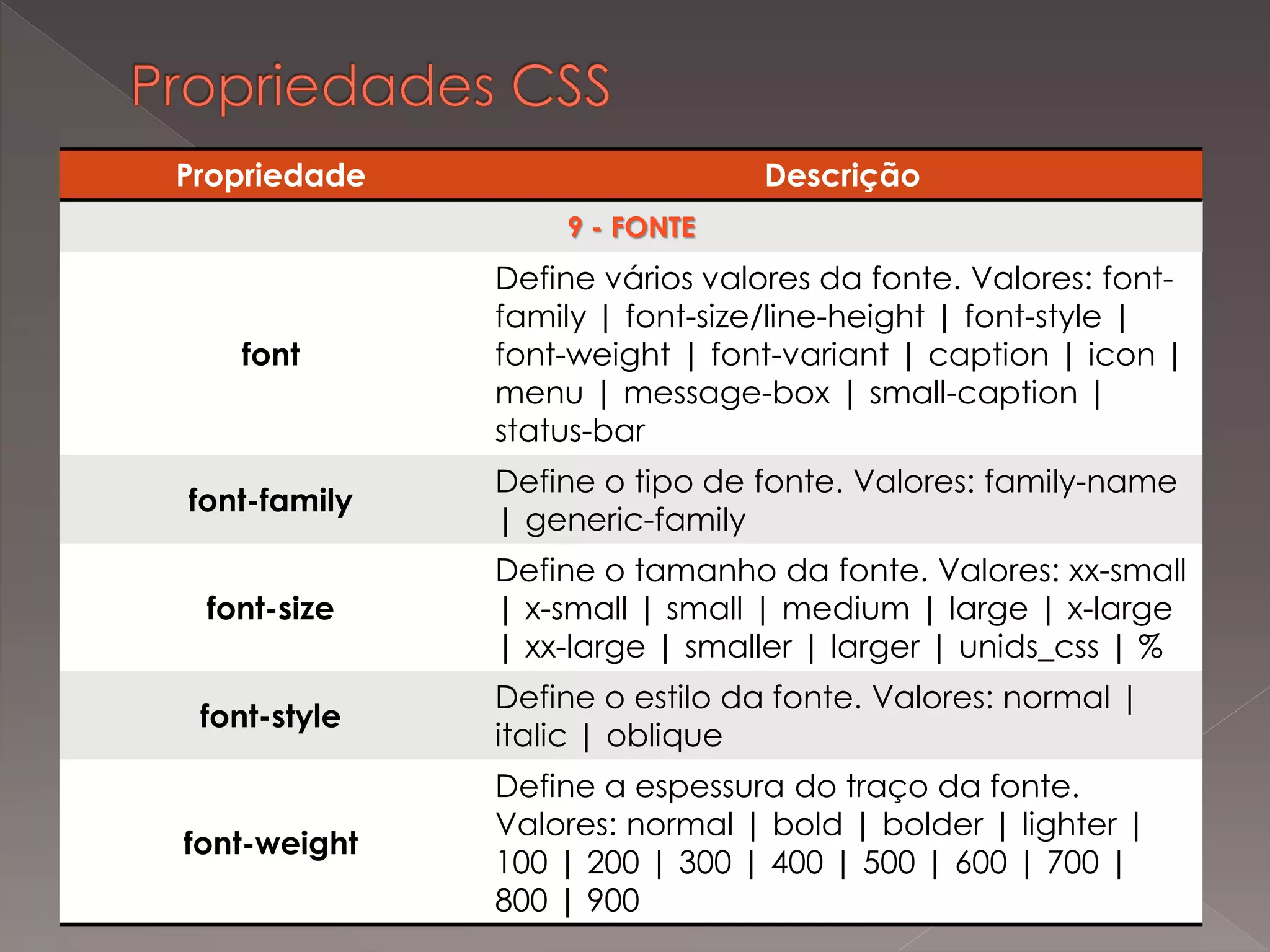 Propriedade Descrição
9 - FONTE
font
Define vários valores da fonte. Valores: font-
family | font-size/line-height | font-style |
font-weight | font-variant | caption | icon |
menu | message-box | small-caption |
status-bar
font-family
Define o tipo de fonte. Valores: family-name
| generic-family
font-size
Define o tamanho da fonte. Valores: xx-small
| x-small | small | medium | large | x-large
| xx-large | smaller | larger | unids_css | %
font-style
Define o estilo da fonte. Valores: normal |
italic | oblique
font-weight
Define a espessura do traço da fonte.
Valores: normal | bold | bolder | lighter |
100 | 200 | 300 | 400 | 500 | 600 | 700 |
800 | 900
 