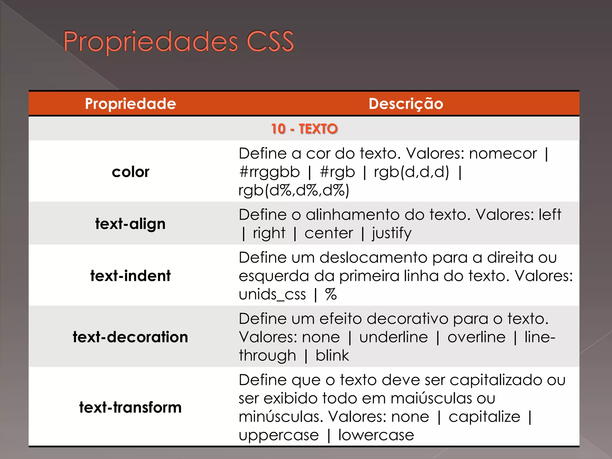 Propriedade Descrição
10 - TEXTO
color
Define a cor do texto. Valores: nomecor |
#rrggbb | #rgb | rgb(d,d,d) |
rgb(d%,d%,d%)
text-align
Define o alinhamento do texto. Valores: left
| right | center | justify
text-indent
Define um deslocamento para a direita ou
esquerda da primeira linha do texto. Valores:
unids_css | %
text-decoration
Define um efeito decorativo para o texto.
Valores: none | underline | overline | line-
through | blink
text-transform
Define que o texto deve ser capitalizado ou
ser exibido todo em maiúsculas ou
minúsculas. Valores: none | capitalize |
uppercase | lowercase
 