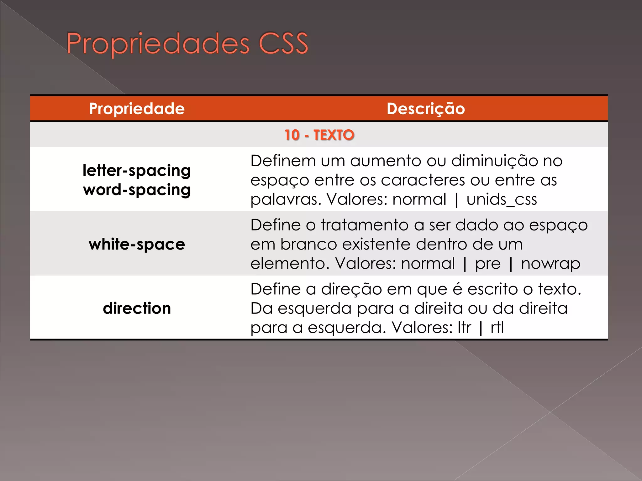 Propriedade Descrição
10 - TEXTO
letter-spacing
word-spacing
Definem um aumento ou diminuição no
espaço entre os caracteres ou entre as
palavras. Valores: normal | unids_css
white-space
Define o tratamento a ser dado ao espaço
em branco existente dentro de um
elemento. Valores: normal | pre | nowrap
direction
Define a direção em que é escrito o texto.
Da esquerda para a direita ou da direita
para a esquerda. Valores: ltr | rtl
 