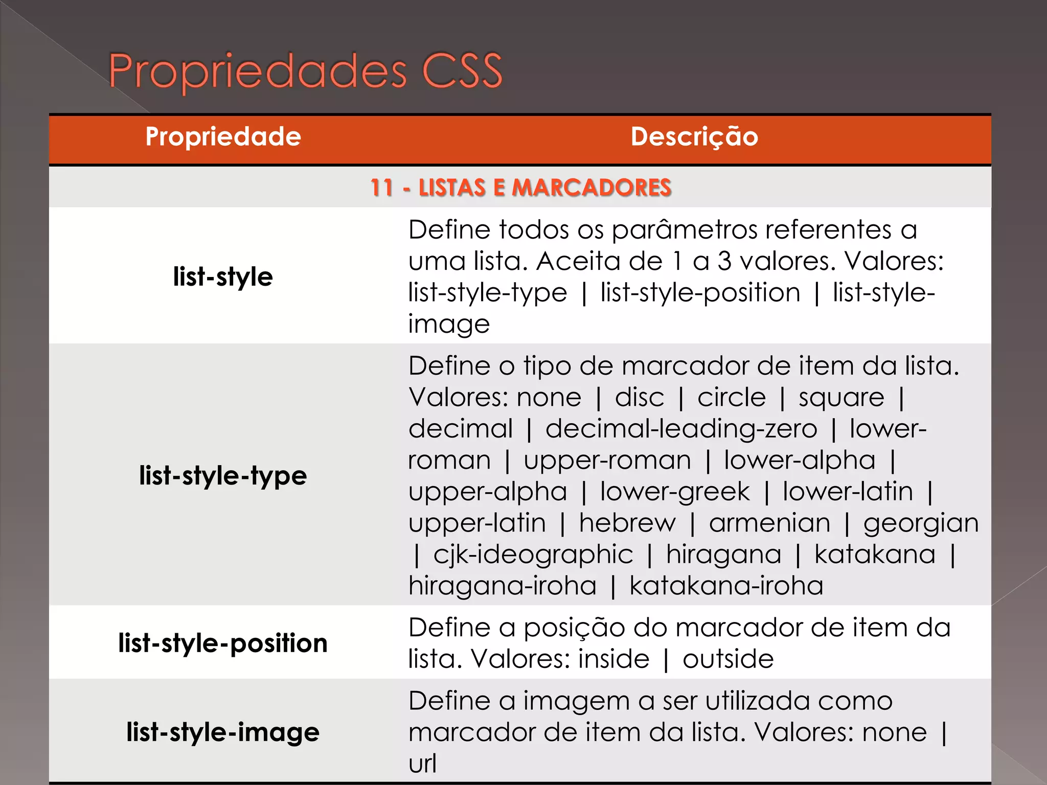 Propriedade Descrição
11 - LISTAS E MARCADORES
list-style
Define todos os parâmetros referentes a
uma lista. Aceita de 1 a 3 valores. Valores:
list-style-type | list-style-position | list-style-
image
list-style-type
Define o tipo de marcador de item da lista.
Valores: none | disc | circle | square |
decimal | decimal-leading-zero | lower-
roman | upper-roman | lower-alpha |
upper-alpha | lower-greek | lower-latin |
upper-latin | hebrew | armenian | georgian
| cjk-ideographic | hiragana | katakana |
hiragana-iroha | katakana-iroha
list-style-position
Define a posição do marcador de item da
lista. Valores: inside | outside
list-style-image
Define a imagem a ser utilizada como
marcador de item da lista. Valores: none |
url
 