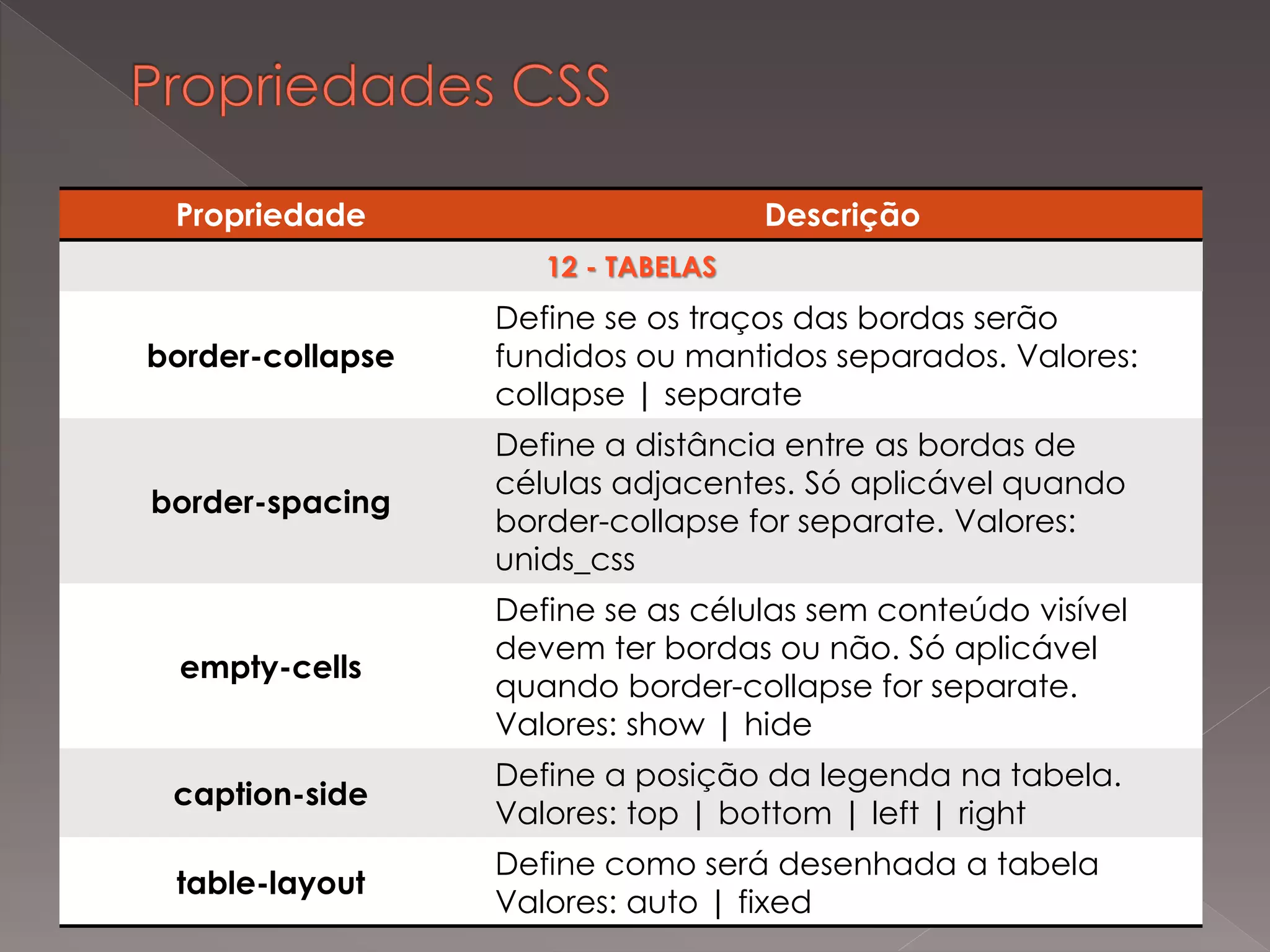 Propriedade Descrição
12 - TABELAS
border-collapse
Define se os traços das bordas serão
fundidos ou mantidos separados. Valores:
collapse | separate
border-spacing
Define a distância entre as bordas de
células adjacentes. Só aplicável quando
border-collapse for separate. Valores:
unids_css
empty-cells
Define se as células sem conteúdo visível
devem ter bordas ou não. Só aplicável
quando border-collapse for separate.
Valores: show | hide
caption-side
Define a posição da legenda na tabela.
Valores: top | bottom | left | right
table-layout
Define como será desenhada a tabela
Valores: auto | fixed
 