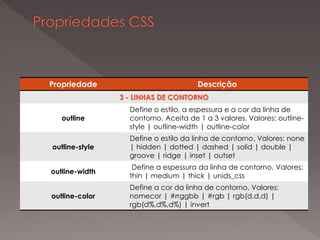Propriedade Descrição
3 - LINHAS DE CONTORNO
outline
Define o estilo, a espessura e a cor da linha de
contorno. Aceita de 1 a 3 valores. Valores: outline-
style | outline-width | outline-color
outline-style
Define o estilo da linha de contorno. Valores: none
| hidden | dotted | dashed | solid | double |
groove | ridge | inset | outset
outline-width
Define a espessura da linha de contorno. Valores:
thin | medium | thick | unids_css
outline-color
Define a cor da linha de contorno. Valores:
nomecor | #rrggbb | #rgb | rgb(d,d,d) |
rgb(d%,d%,d%) | invert
 