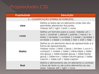 Propriedade Descrição
6 - CLASSIFICAÇÃO (FORMA DE EXIBIÇÃO)
clear
Define os lados de um elemento onde não são
permitidos elementos flutuantes.
Valores: left | right | both | none
cursor
Define um formato para o cursor. Valores: url |
auto | crosshair | default | pointer | move | e-
resize | ne-resize | nw-resize | n-resize | se-resize |
sw-resize | s-resize | w-resize | text | wait | help
display
Define se um elemento deve ser apresentado e a
forma de apresentação.
Valores: none | inline | block | list-item | run-in |
compact | marker | table | inline-table | table-
row-group | table-header-group | table-footer-
group | table-row | table-column-group | table-
column | table-cell | table-caption
float
Define o alinhamento de um elemento e controla
o fluxo de texto ou de outros elementos ao seu
redor. Valores: left | right | none
 