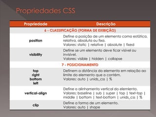 Propriedade Descrição
6 - CLASSIFICAÇÃO (FORMA DE EXIBIÇÃO)
position
Define a posição de um elemento como estática,
relativa, absoluta ou fixa.
Valores: static | relative | absolute | fixed
visibility
Define se um elemento deve ficar visível ou
invisível.
Valores: visible | hidden | collapse
7 - POSICIONAMENTO
top
right
bottom
left
Definem a distância do elemento em relação ao
limite do elemento que o contém.
Valores: auto | unids_css | %
vertical-align
Define o alinhamento vertical do elemlento.
Valores: baseline | sub | super | top | text-top |
middle | bottom | text-bottom | unids_css | %
clip
Define a forma de um elemento.
Valores: auto | shape
 