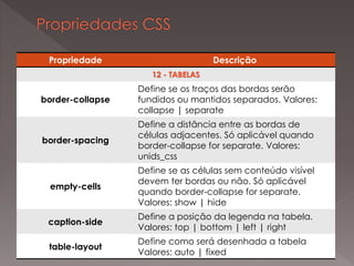 Propriedade Descrição
12 - TABELAS
border-collapse
Define se os traços das bordas serão
fundidos ou mantidos separados. Valores:
collapse | separate
border-spacing
Define a distância entre as bordas de
células adjacentes. Só aplicável quando
border-collapse for separate. Valores:
unids_css
empty-cells
Define se as células sem conteúdo visível
devem ter bordas ou não. Só aplicável
quando border-collapse for separate.
Valores: show | hide
caption-side
Define a posição da legenda na tabela.
Valores: top | bottom | left | right
table-layout
Define como será desenhada a tabela
Valores: auto | fixed
 