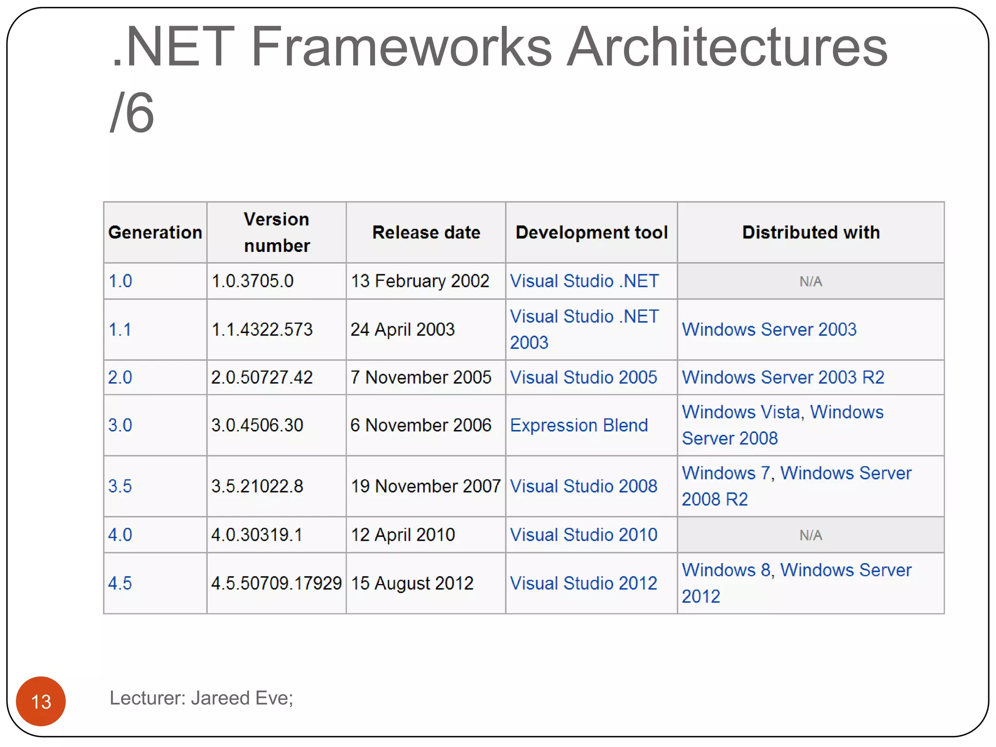 .NET Frameworks Architectures
/6
Lecturer: Jareed Eve;13
 