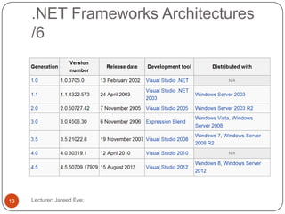 .NET Frameworks Architectures
/6
Lecturer: Jareed Eve;13
 