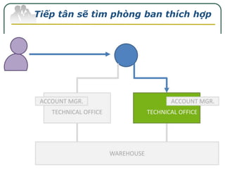 Tiếp tân sẽ tìm phòng ban thích hợp

 