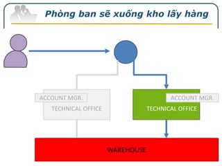 Phòng ban sẽ xuống kho lấy hàng

 