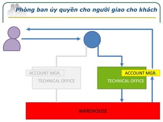 Phòng ban ủy quyền cho người giao cho khách

 