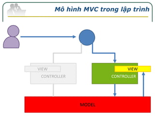 Mô hình MVC trong lập trình

 