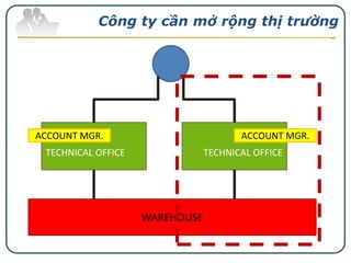 Công ty cần mở rộng thị trường

 