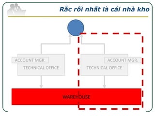 Rắc rối nhất là cái nhà kho

 