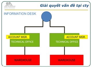 Giải quyết vấn đề tại cty

 