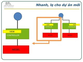 Nhanh, lẹ cho dự án mới

 