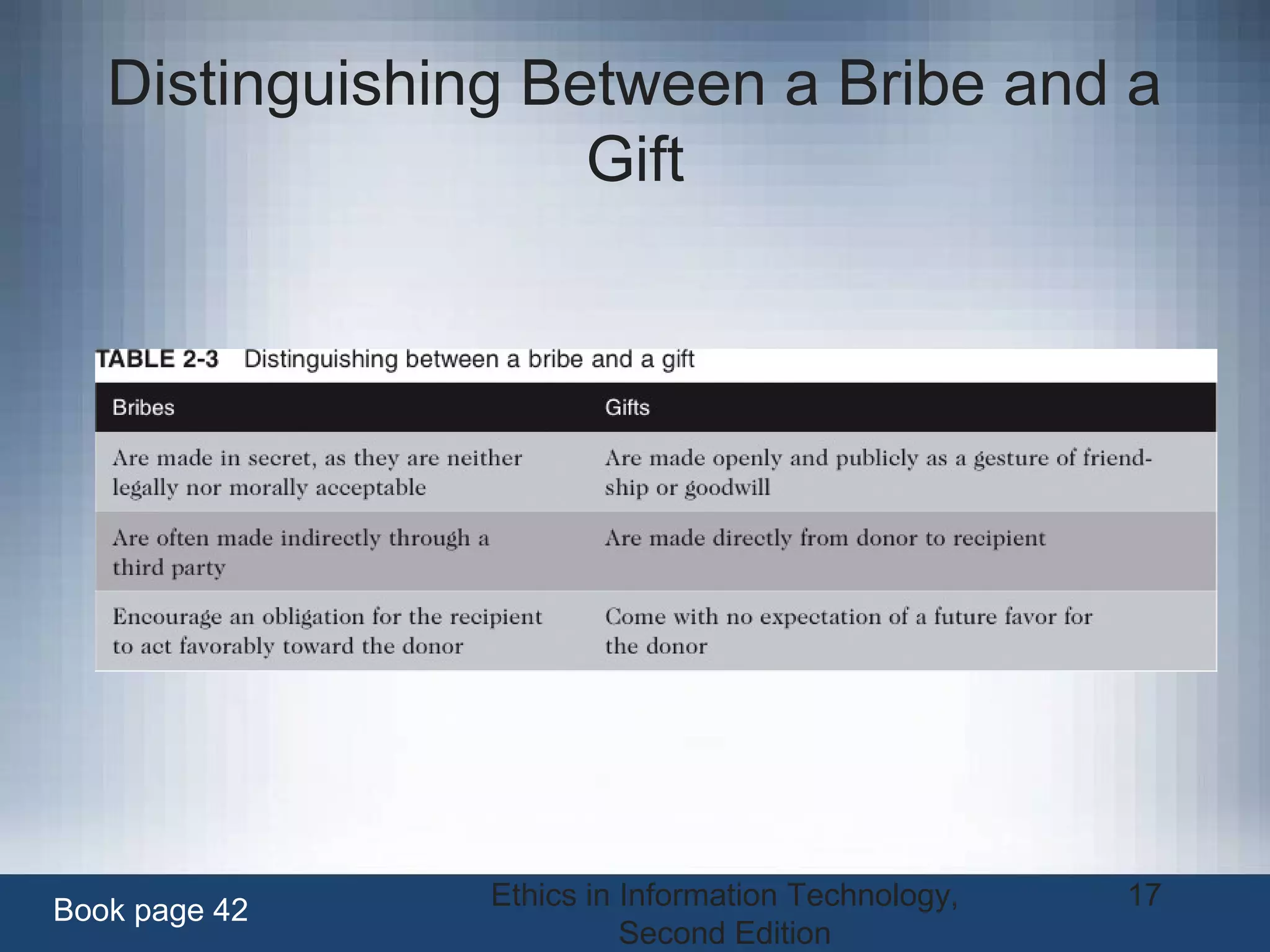 Ethics in Information Technology,
Second Edition
17
Distinguishing Between a Bribe and a
Gift
Book page 42
 