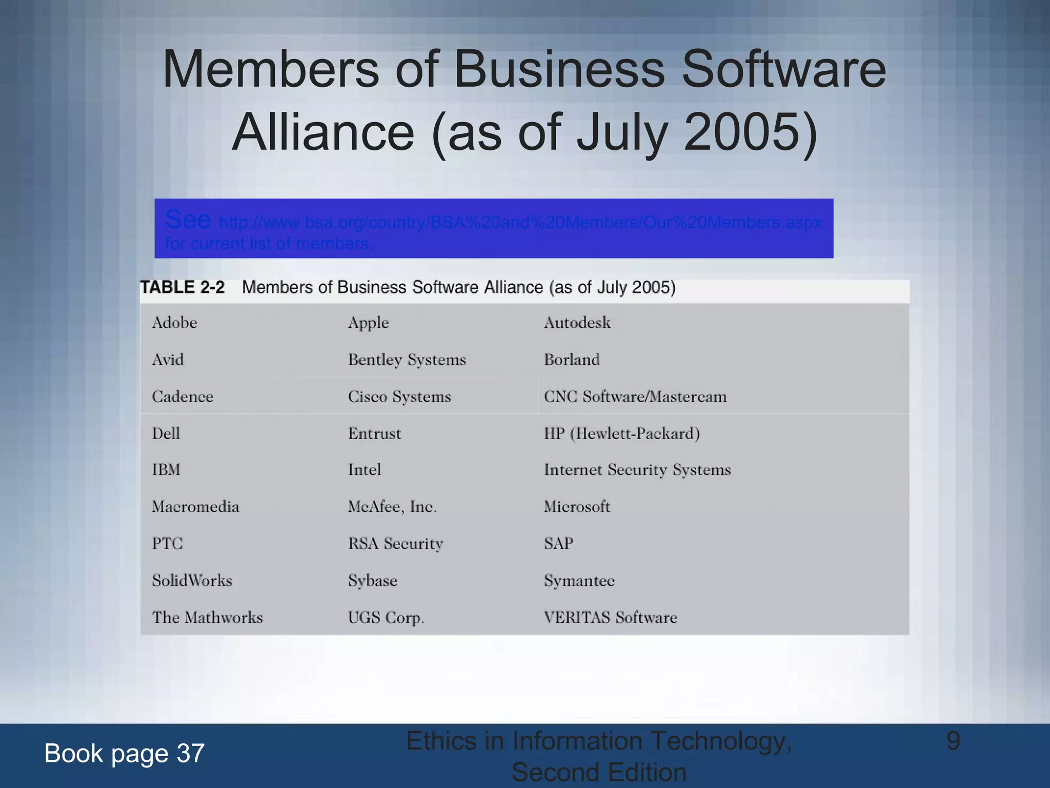 Ethics in Information Technology,
Second Edition
9
Members of Business Software
Alliance (as of July 2005)
Book page 37
See http://www.bsa.org/country/BSA%20and%20Members/Our%20Members.aspx
for current list of members.
 