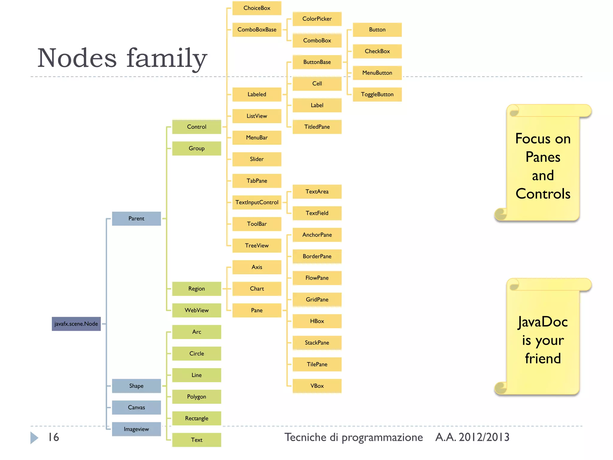ChoiceBox
                                                                   ColorPicker
                                             ComboBoxBase                          Button
                                                                   ComboBox



Nodes family
                                                                                  CheckBox
                                                                   ButtonBase
                                                                                 MenuButton
                                                                      Cell
                                                 Labeled                         ToggleButton
                                                                      Label
                                                 ListView
                                 Control                           TitledPane


                                  Group
                                                MenuBar
                                                                                                                 Focus on
                                                  Slider                                                          Panes
                                                 TabPane                                                           and
                                             TextInputControl
                                                                    TextArea
                                                                                                                 Controls
                                                                    TextField
                      Parent
                                                 ToolBar
                                                                   AnchorPane
                                                TreeView
                                                                   BorderPane
                                                   Axis
                                                                    FlowPane
                                  Region          Chart
                                                                    GridPane
                                 WebView          Pane

 javafx.scene.Node
                                   Arc
                                                                     HBox
                                                                                                                 JavaDoc
                                                                   StackPane                                      is your
                                                                                                                   friend
                                  Circle
                                                                    TilePane
                                   Line
                      Shape                                           VBox
                                 Polygon
                      Canvas
                                 Rectangle
                     Imageview
16                                 Text                         Tecniche di programmazione      A.A. 2012/2013
 