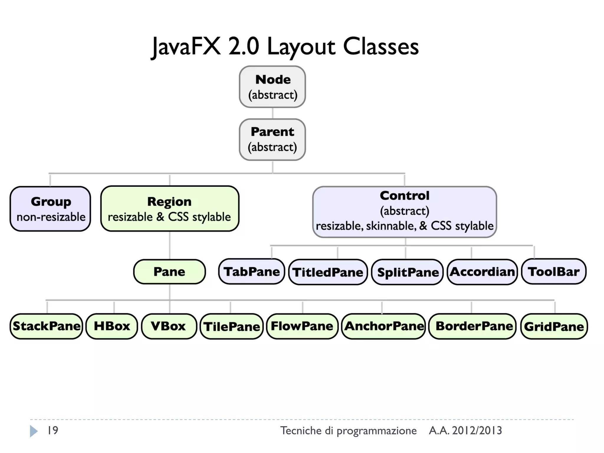 19   Tecniche di programmazione   A.A. 2012/2013
 