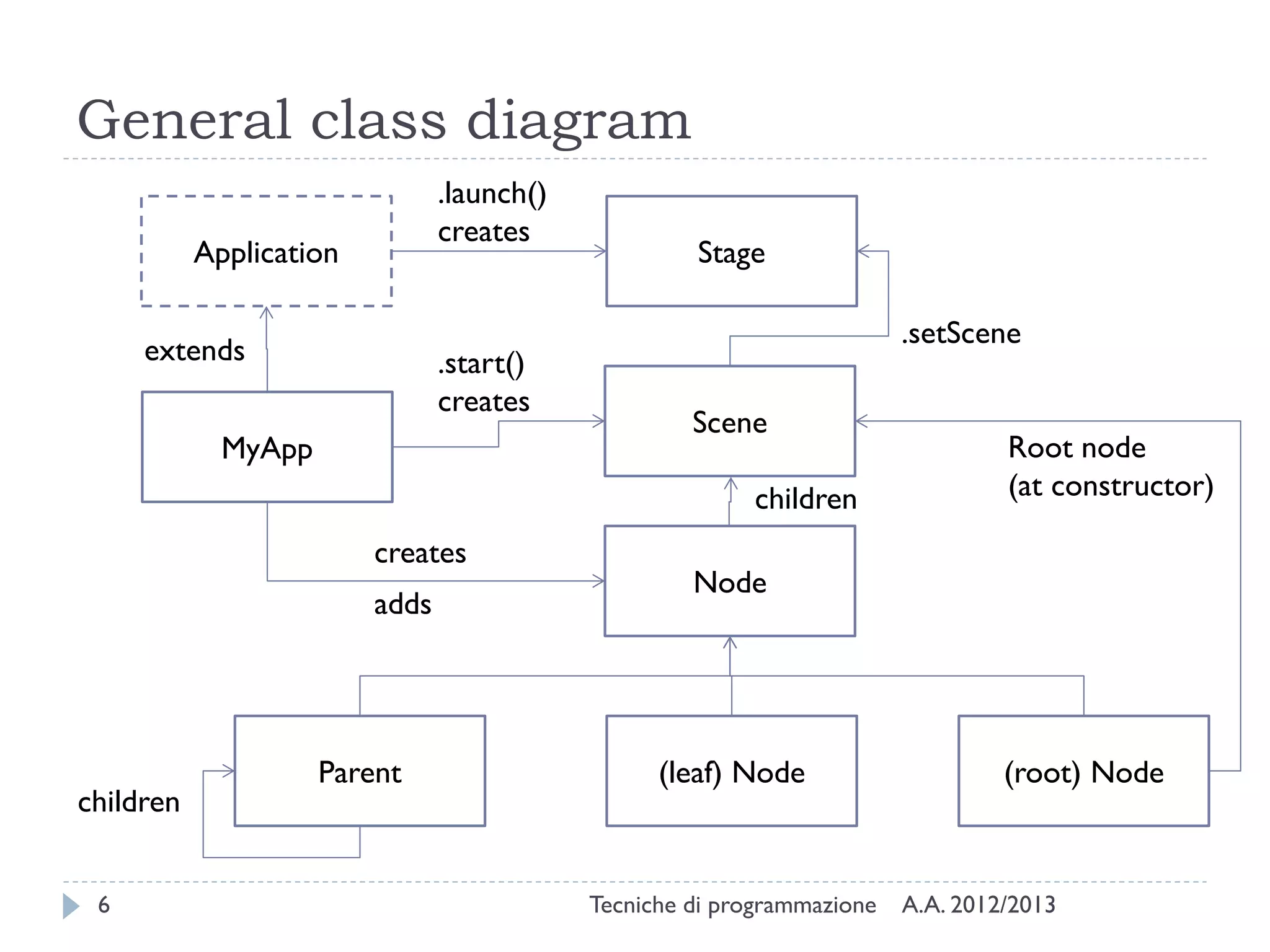 General class diagram
                                .launch()
                                creates
           Application                               Stage

                                                                         .setScene
     extends                    .start()
                                creates
                                                     Scene
             MyApp                                                                Root node
                                                          children                (at constructor)

                         creates
                                                     Node
                         adds




                     Parent                       (leaf) Node                     (root) Node
children


 6                                          Tecniche di programmazione   A.A. 2012/2013
 