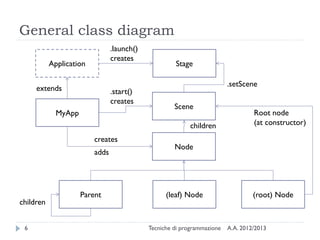 General class diagram
                                .launch()
                                creates
           Application                               Stage

                                                                         .setScene
     extends                    .start()
                                creates
                                                     Scene
             MyApp                                                                Root node
                                                          children                (at constructor)

                         creates
                                                     Node
                         adds




                     Parent                       (leaf) Node                     (root) Node
children


 6                                          Tecniche di programmazione   A.A. 2012/2013
 