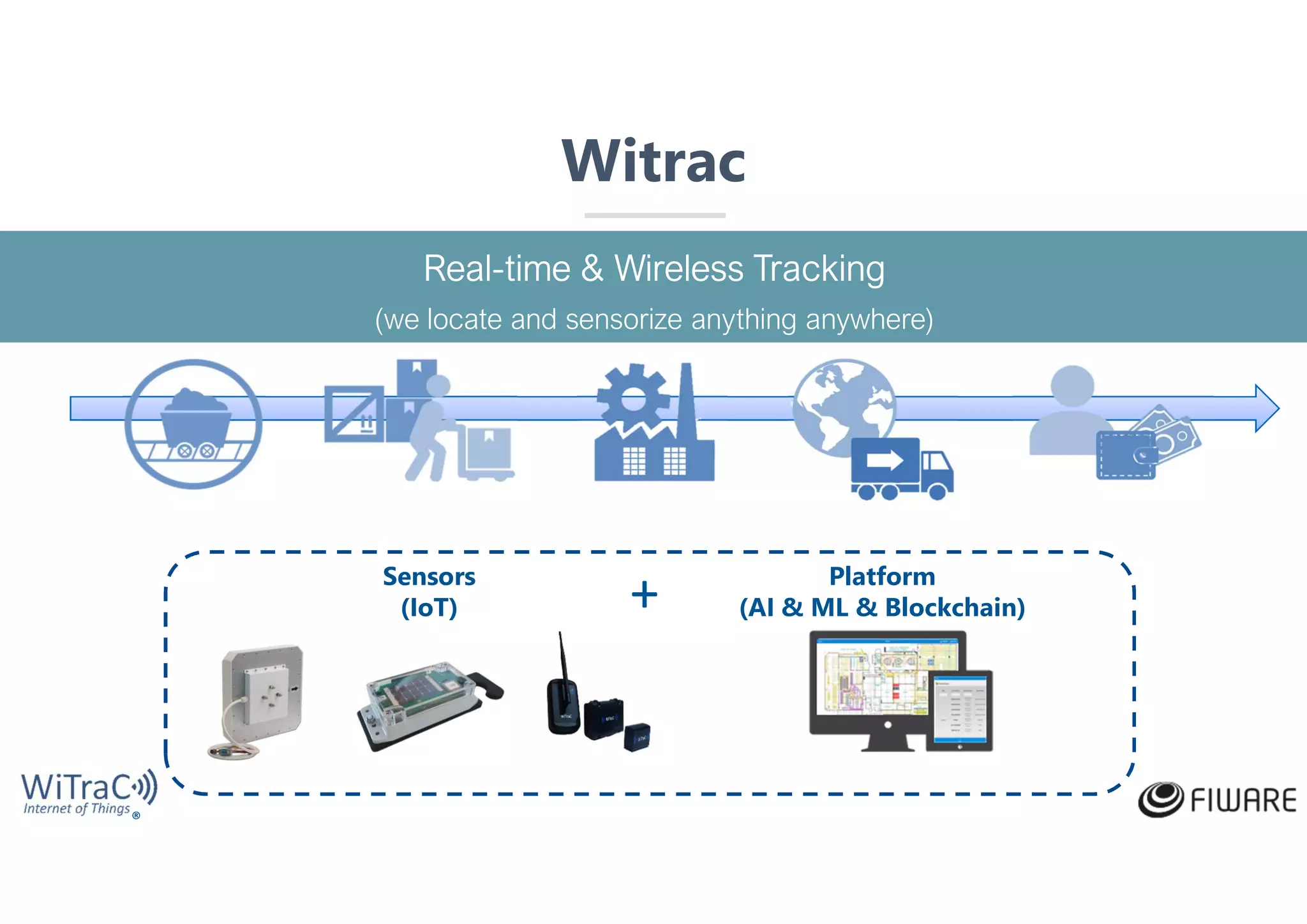 ®
Sensors
(IoT)
Platform
(AI & ML & Blockchain)+
Real-time & Wireless Tracking
(we locate and sensorize anything anywhere)
Witrac