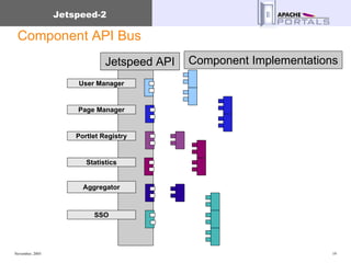 Component API Bus Jetspeed API User Manager Statistics Portlet Registry Page Manager SSO Aggregator Component Implementations 