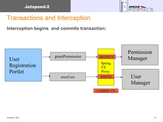 Transactions and Interception Interception begins  and commits transaction: grantPermission User  Registration  Portlet Permission Manager storeUser Spring TX Proxy BEGINTX JOINTX User Manager COMMIT TX 