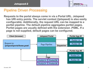 Pipeline Driven Processing Requests to the portal always come in via a Portal URL. Jetspeed has URI entry points. The servlet context (/jetspeed) is also easily configurable. Additionally, the request URL can be mapped to a portlet pipeline. The default pipeline aggregates portlet pages. Portlet pages are usually defined with the extension .PSML. If a page is not supplied, default pages can be configured.  Jetspeed Portal Request to: /jetspeed/portal/home.psml Page Pipeline Portlet App #1 Portlet App #2 Portlet 1A Portlet 2A Portlet 2B Portlet1A Client (browser) Page Dispatcher Portlet2A Portlet2B Portlet 1B Portlet1B 