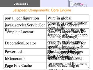 Jetspeed Components: Core Engine Handles caching of PSML files Page File Cache Generates Unique Ids for pages  and fragment IdGenerator The Jetspeed Power Tool factory Powertools Handles algorithms for locating language, country, media-type specific decorations DecorationLocator Handles algorithms for locating language, country, media-type specific Jetspeed web application templates (JSP, Velocity) TemplateLocator Wire in the Servlet configuration from the Jetspeed servlet webapp javax.servlet.ServletConfig Wire in global properties configuration from a file portal_configuration 