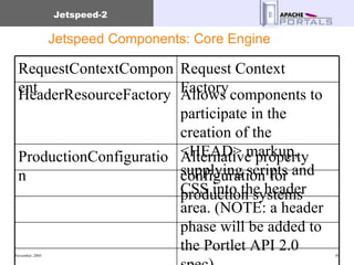 Jetspeed Components: Core Engine Alternative property configuration for production systems ProductionConfiguration Allows components to participate in the creation of the <HEAD> markup, supplying scripts and CSS into the header area. (NOTE: a header phase will be added to the Portlet API 2.0 spec) HeaderResourceFactory Request Context Factory RequestContextComponent 