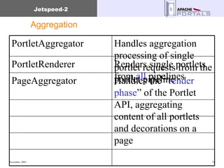 Aggregation Handles the “ render phase ” of the Portlet API, aggregating content of all portlets and decorations on a page PageAggregator Renders single portlets from  all  pipelines PortletRenderer Handles aggregation processing of single portlet requests from the portlet pipeline PortletAggregator 