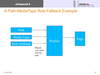 A Path-MediaType Role Fallback Example Path Profiler Media Type Page Role Fallback Repeat over each role for user 