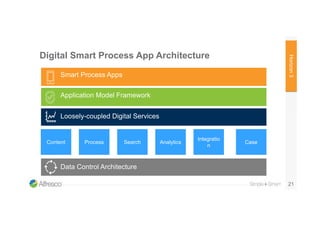 Digital Smart Process App Architecture
21
Horizon3
Smart Process Apps
Application Model Framework
Productivity Services
Da...