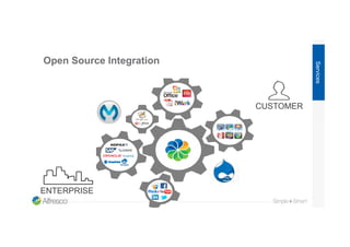 Open Source Integration
Services
CUSTOMER
ENTERPRISE
 
