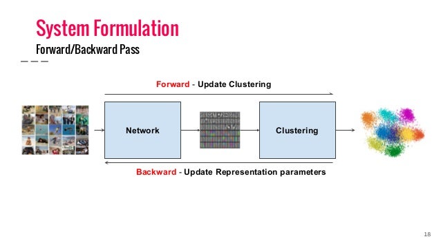 joint unsupervised learning of deep representations and image clusters