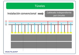 Túneles

     Instalación convencional        Cableado independiente 
                                           por circuito

C3
C2
C1
 