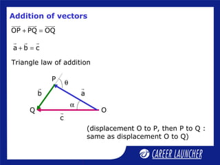 Addition of vectors
OP PQ OQ+ =
uuur uuur uuur
(displacement O to P, then P to Q :
same as displacement O to Q)
Triangle law of addition
a b c+ =
r r r
O
P
Q
b
r
a
r
c
r
α
θ
 