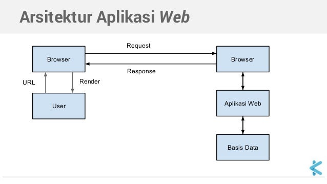 Pemrograman Web - Konsep Pemrograman Internet