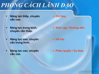 PHONG CÁCH LÃNH ĐẠO
    Năng lực thấp, chuyên    Chỉ huy.
     cần cao.

    Năng lực trung bình,     Kèm cặp / Hướng dẫn.
     chuyên cần thấp.

    Năng lực cao, chuyên     Hỗ trợ.
     cần trung bình.

    Năng lực cao, chuyên     Phân quyền / Ủy thác.
     cần cao.
 